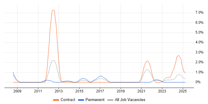 Job vacancy trend for Fortran in Exeter