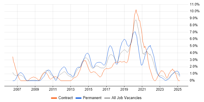 Job vacancy trend for Front End Development in Exeter Job vacancy trend for Front End Development in Exeter