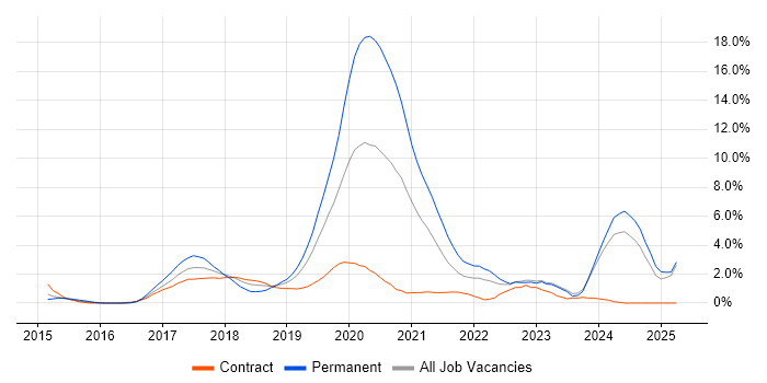 Job vacancy trend for Full-Stack Developer in Exeter Job vacancy trend for Full-Stack Developer in Exeter