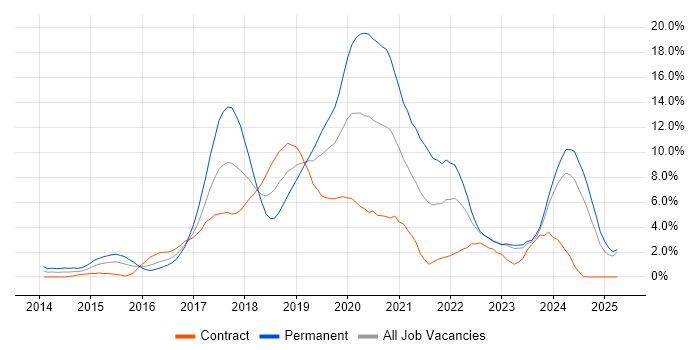 Job vacancy trend for Full-Stack Development in Exeter Job vacancy trend for Full-Stack Development in Exeter