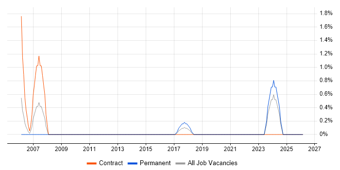 Functional Consultant job vacancy trend in Exeter