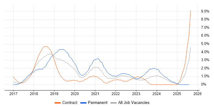 Job vacancy trend for GCP in Exeter