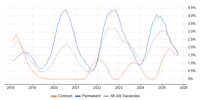 GDPR job vacancy trend in Exeter