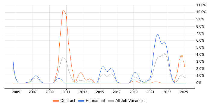 Job vacancy trend for Geospatial Data in Exeter