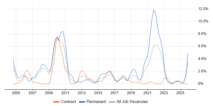GIS job vacancy trend in Exeter