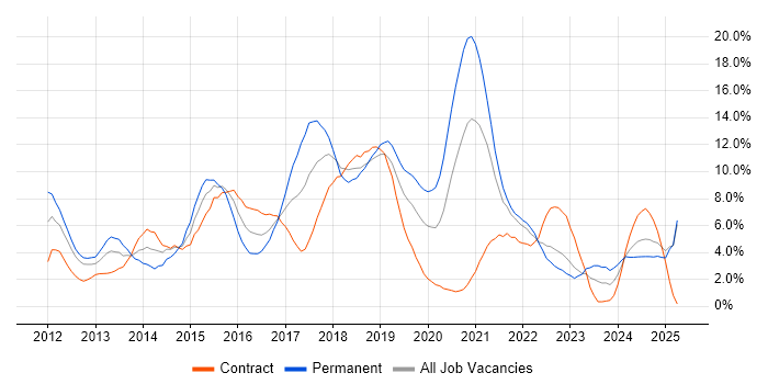 Job vacancy trend for Git in Exeter Job vacancy trend for Git in Exeter