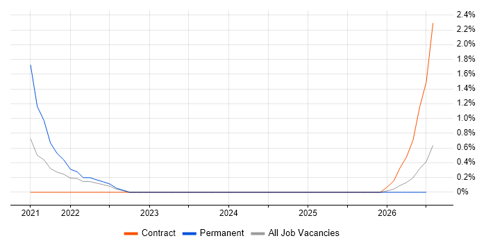 GitHub Actions job vacancy trend in Exeter