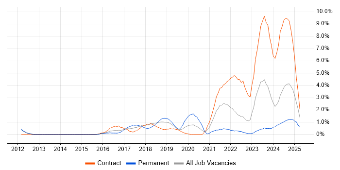 Job vacancy trend for GitHub in Exeter