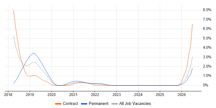 GitLab job vacancy trend in Exeter