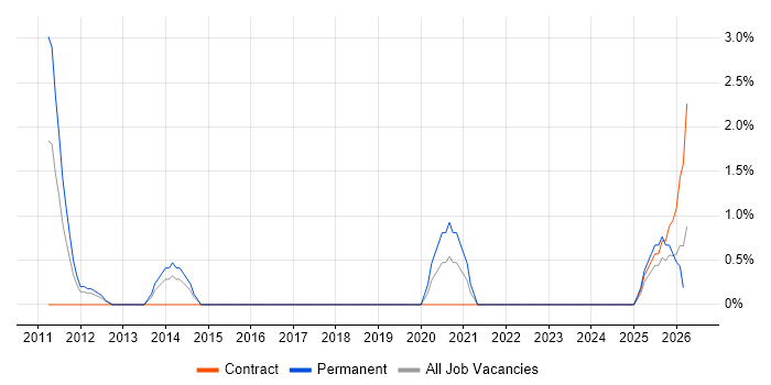 Google Ads job vacancy trend in Exeter