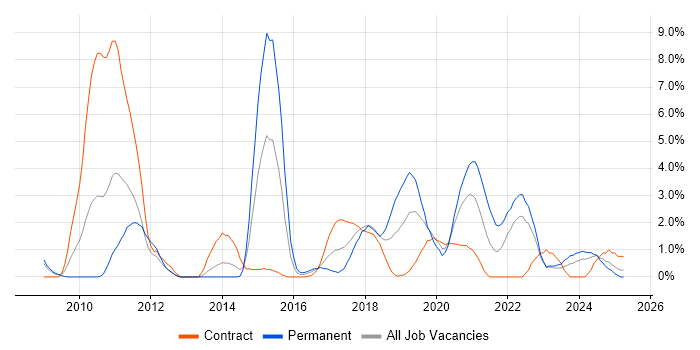 Job vacancy trend for Google in Exeter
