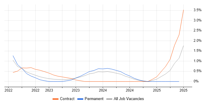 Job vacancy trend for Governance Manager in Exeter