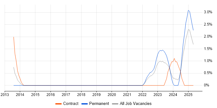 Job vacancy trend for GRC in Exeter Job vacancy trend for GRC in Exeter