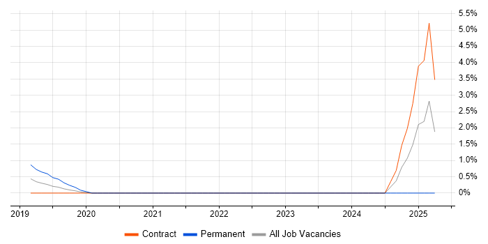 Job vacancy trend for Head of Information Management in Exeter