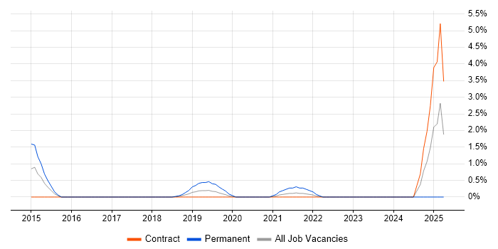 Job vacancy trend for Head of Information in Exeter