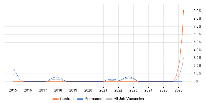 Head of Security job vacancy trend in Exeter