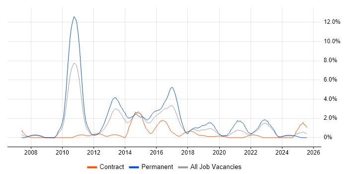 Job vacancy trend for High Availability in Exeter