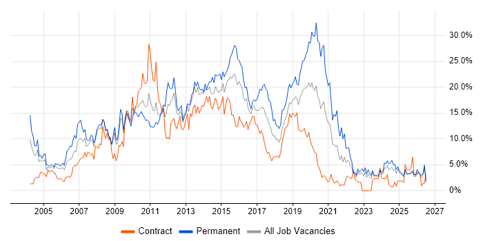HTML job vacancy trend in Exeter