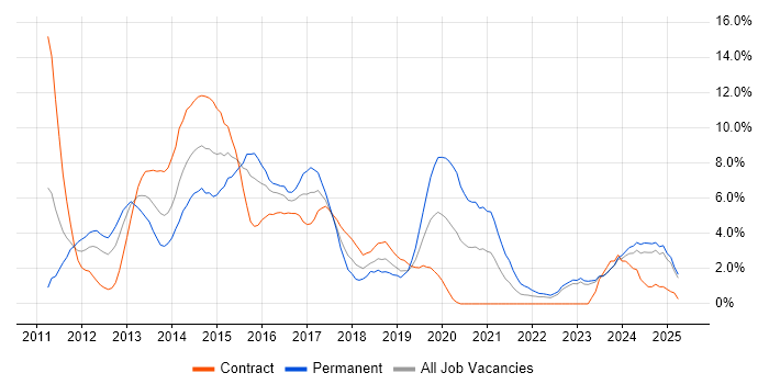 Job vacancy trend for HTML5 in Exeter Job vacancy trend for HTML5 in Exeter