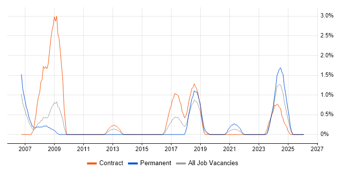 ICT Manager job vacancy trend in Exeter