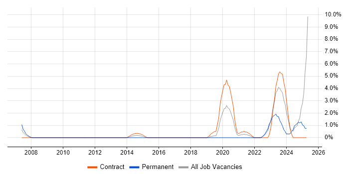 Job vacancy trend for Identity Access Management in Exeter
