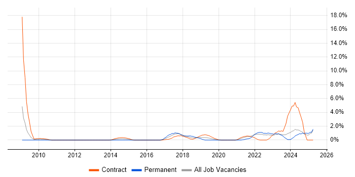 Job vacancy trend for Identity Management in Exeter Job vacancy trend for Identity Management in Exeter