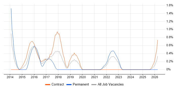 Impact Analysis job vacancy trend in Exeter