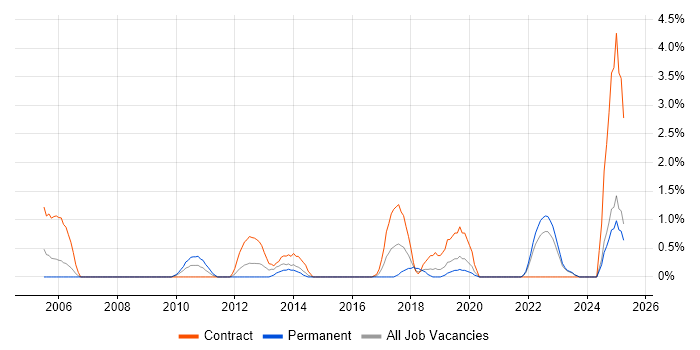 Job vacancy trend for Impact Assessments in Exeter