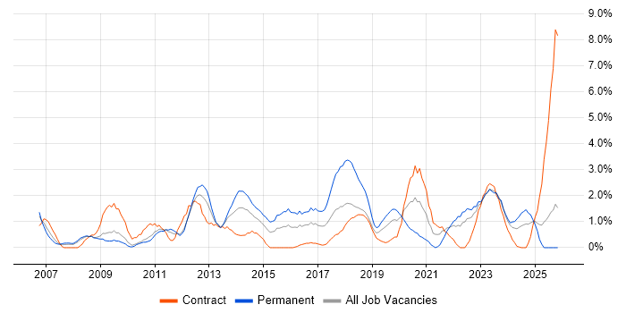 Incident Management job vacancy trend in Exeter