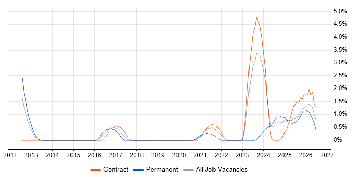 Incident Response job vacancy trend in Exeter