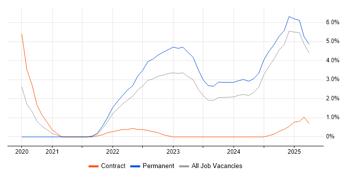 Job vacancy trend for Inclusion and Diversity in Exeter