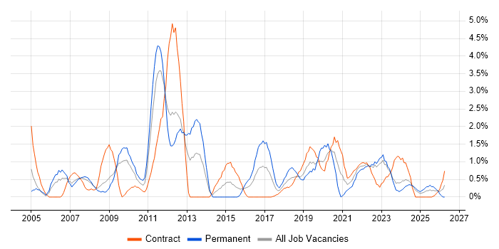 Influencing Skills job vacancy trend in Exeter
