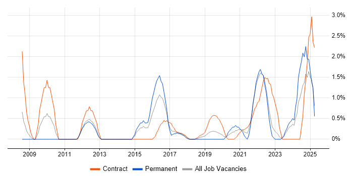 Job vacancy trend for Information Governance in Exeter