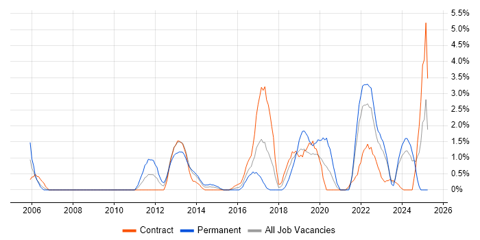 Job vacancy trend for Information Management in Exeter