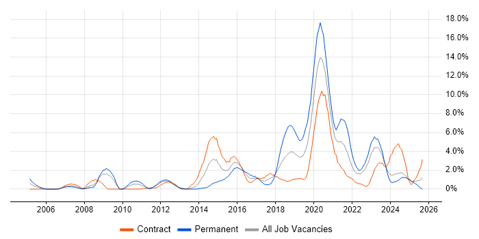Information Security job vacancy trend in Exeter Information Security job vacancy trend in Exeter