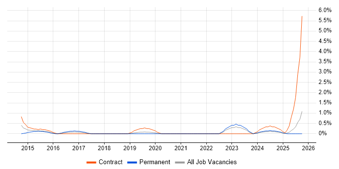 Infrastructure Analyst job vacancy trend in Exeter