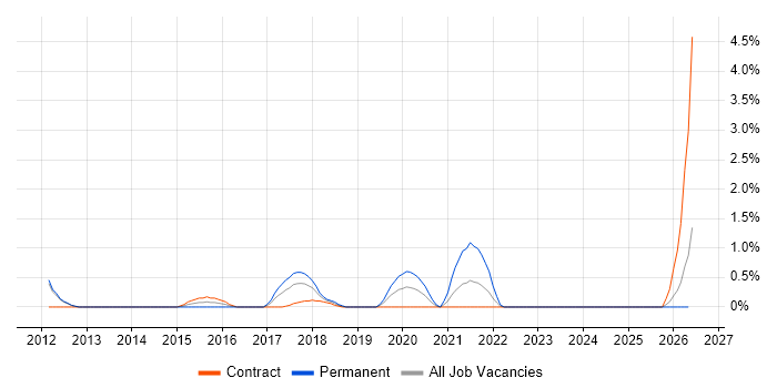 Infrastructure Architect job vacancy trend in Exeter