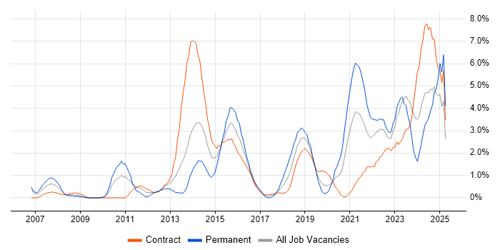 Job vacancy trend for Infrastructure Engineer in Exeter Job vacancy trend for Infrastructure Engineer in Exeter