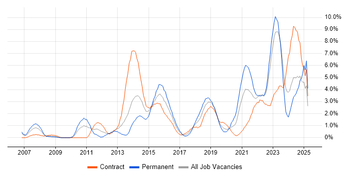 Job vacancy trend for Infrastructure Engineering in Exeter Job vacancy trend for Infrastructure Engineering in Exeter