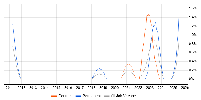 Job vacancy trend for Infrastructure Monitoring in Exeter Job vacancy trend for Infrastructure Monitoring in Exeter