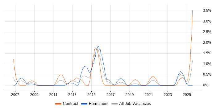 Job vacancy trend for Infrastructure Support in Exeter