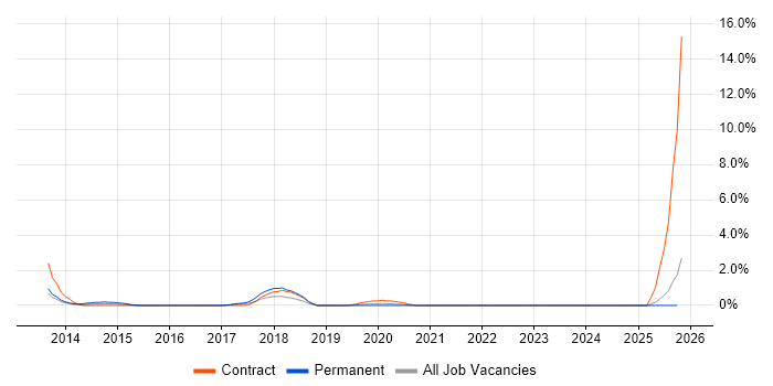Instructional Design job vacancy trend in Exeter