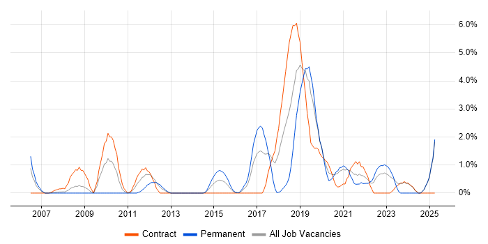 Job vacancy trend for Integration Testing in Exeter Job vacancy trend for Integration Testing in Exeter
