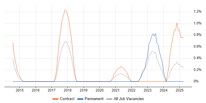 Job vacancy trend for Interaction Design in Exeter Job vacancy trend for Interaction Design in Exeter