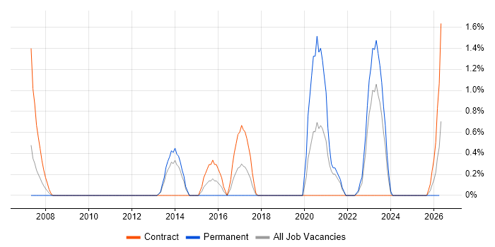 Intrusion Detection job vacancy trend in Exeter