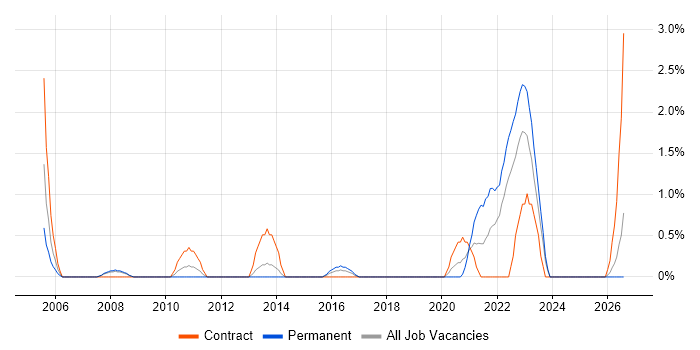 Inventory Management job vacancy trend in Exeter