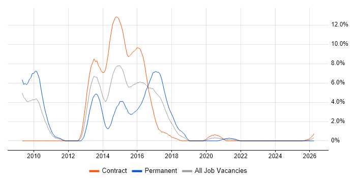 ISO 14001 job vacancy trend in Exeter