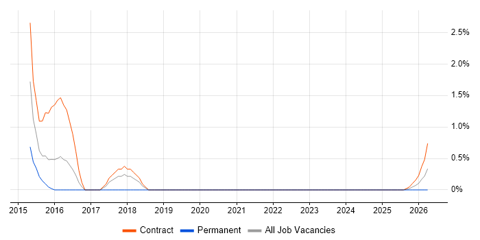 ISO 22301 job vacancy trend in Exeter