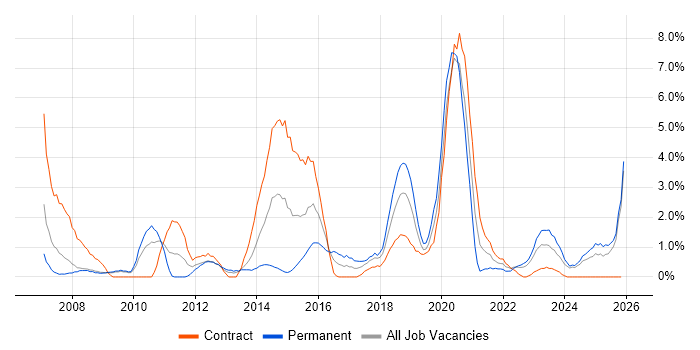 ISO/IEC 27001 job vacancy trend in Exeter