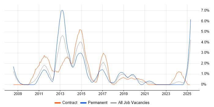 Job vacancy trend for ISTQB in Exeter Job vacancy trend for ISTQB in Exeter